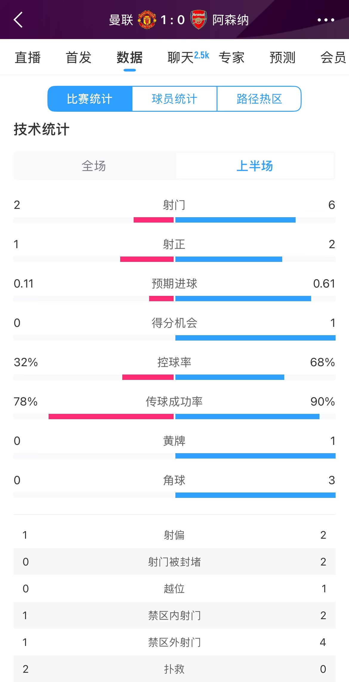 曼聯(lián)1-0阿森納半場數(shù)據(jù):曼聯(lián)僅1射正即進球,阿森納6射2正