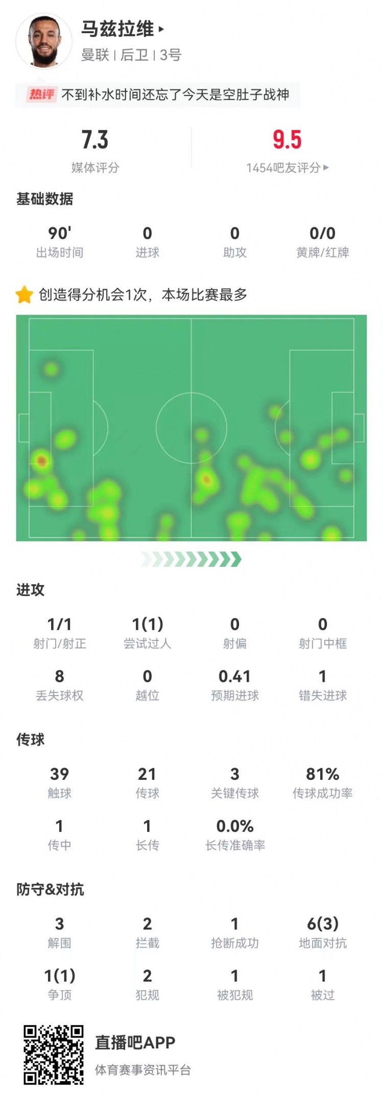 空腹戰(zhàn)神!馬茲拉維本場3關鍵傳球+1造良機 3解圍2攔截+4成功對抗