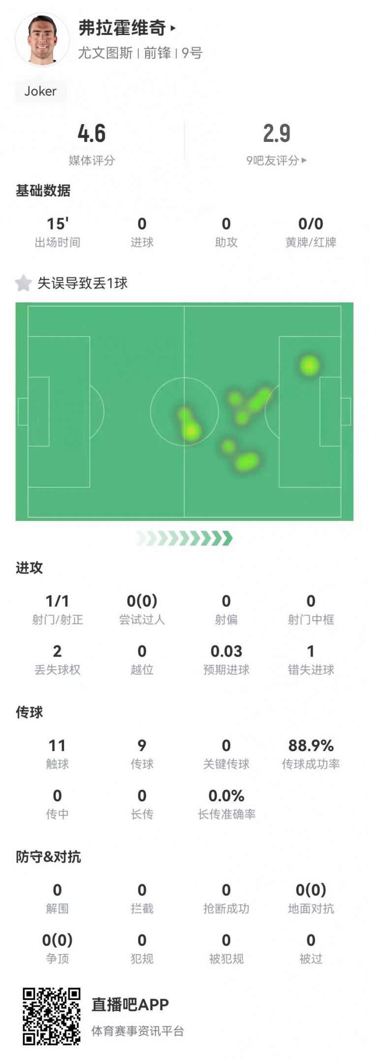 弗拉霍維奇替補15分鐘1失良機+1失誤導(dǎo)致丟球,4.6分全場最低