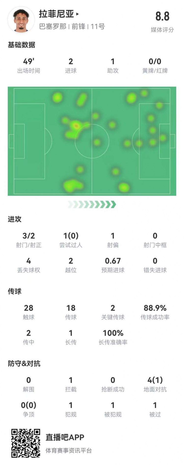 拉菲尼亞半場數(shù)據(jù):3射2正進2球 1助攻+2關鍵傳球 獲評8.8分最高