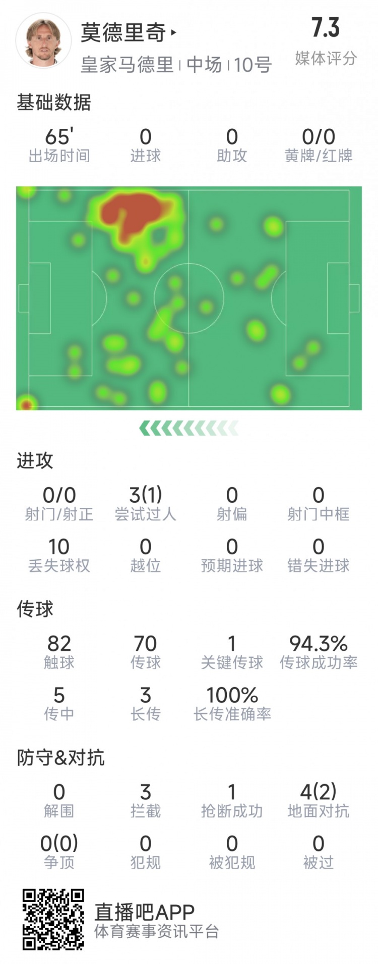 莫德里奇本場數(shù)據(jù):1次關(guān)鍵傳球,3次攔截,4次對抗2次成功