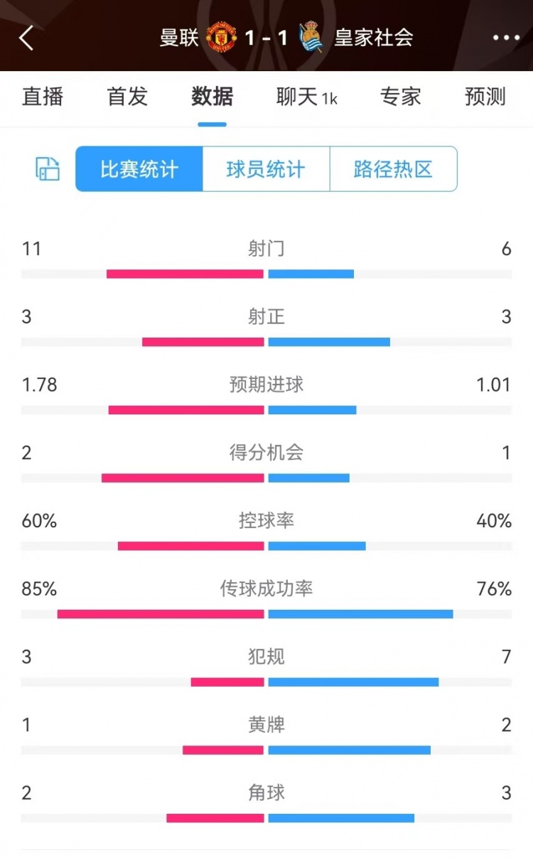 曼聯(lián)半場數(shù)據(jù)：射門11-6、射正3-3、得分機會2-1，犯規(guī)3-7