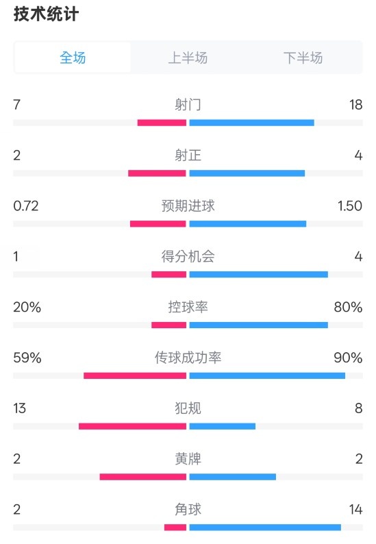 柏林聯(lián)合1-1拜仁數(shù)據(jù)：射門(mén)7-18，射正2-4，控球率20%-80%