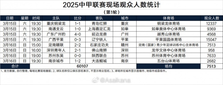 2025中甲聯(lián)賽現(xiàn)場觀眾人數(shù)統(tǒng)計(jì)(第1輪)
