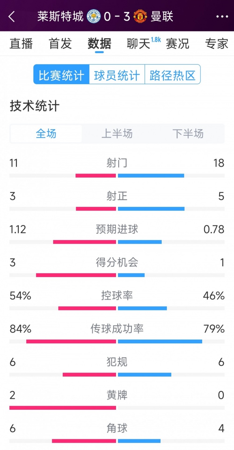曼聯(lián)3-0萊斯特城全場數(shù)據(jù)：射門18-11，射正5-3，得分機(jī)會1-3