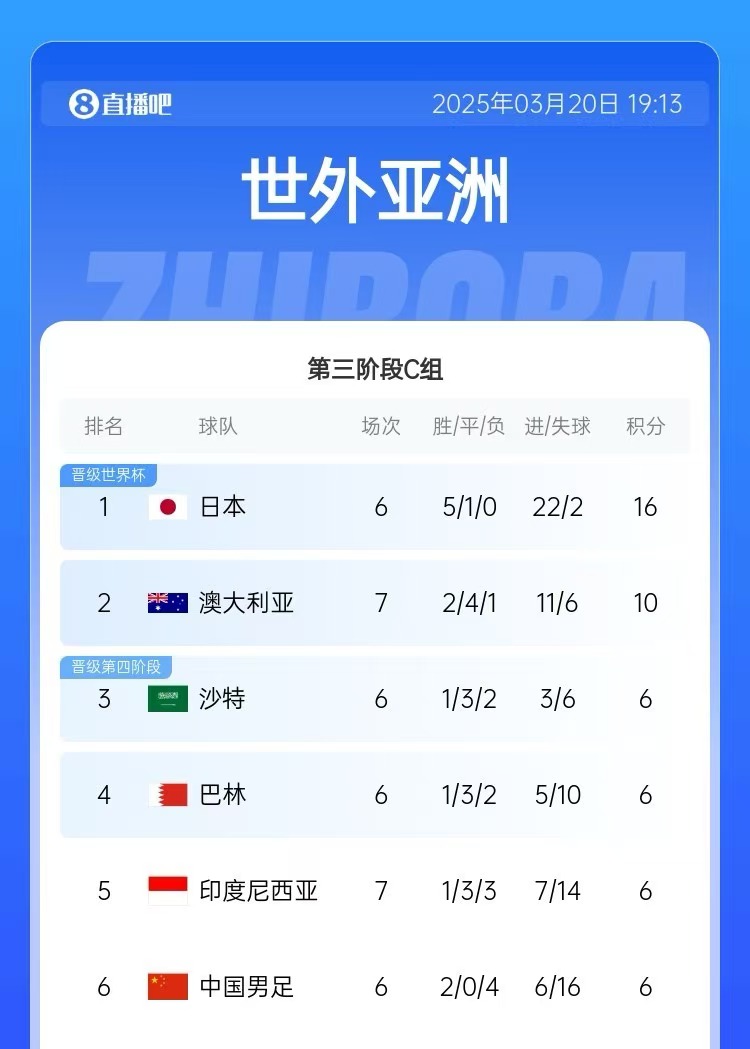 積分榜：印尼先賽仍6分&凈勝球暫多國足3個，澳大利亞10分居第2