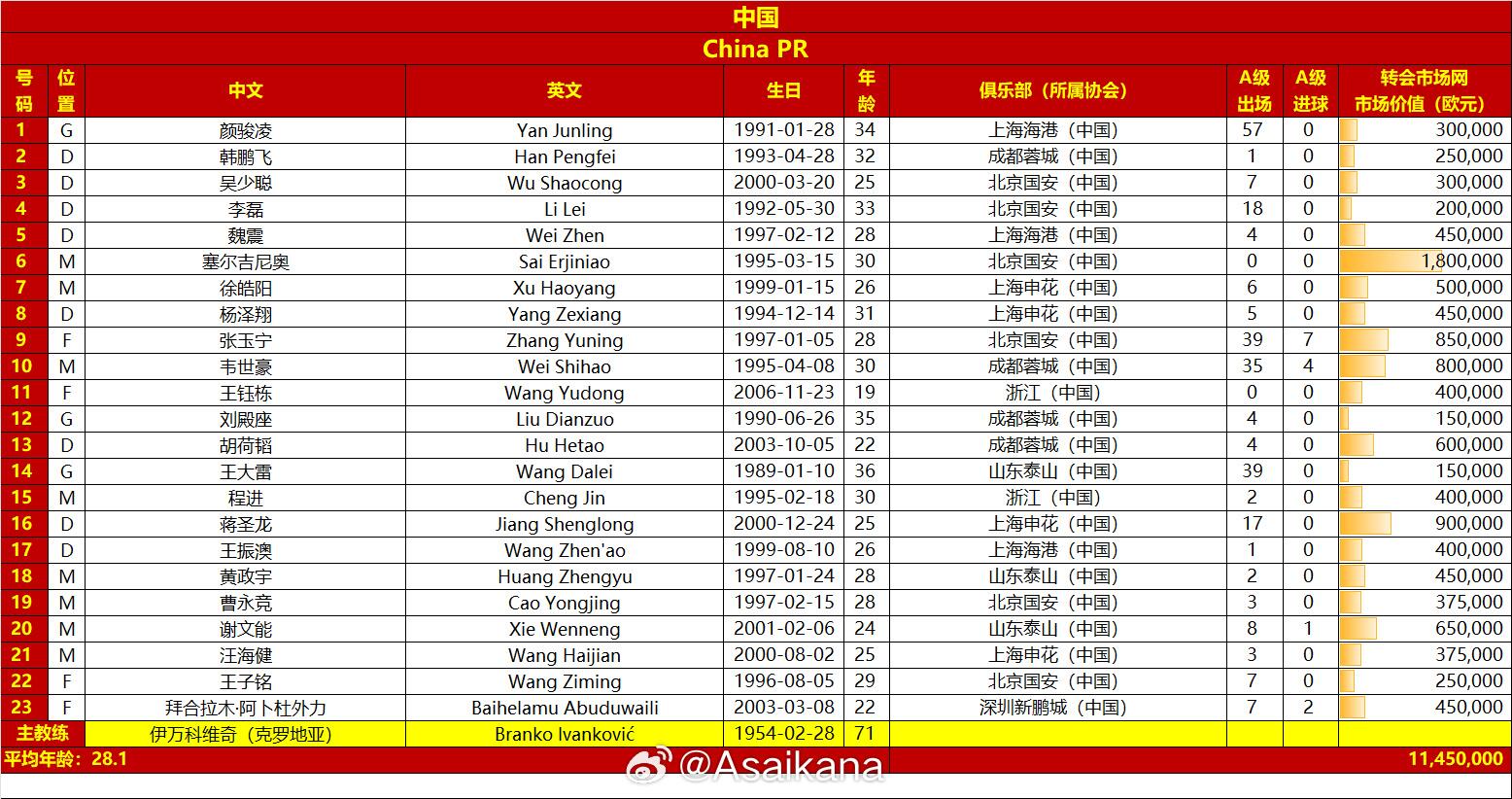 國(guó)足戰(zhàn)澳大利亞23人名單:王鈺棟首次入選,李源一落選塞鳥在列