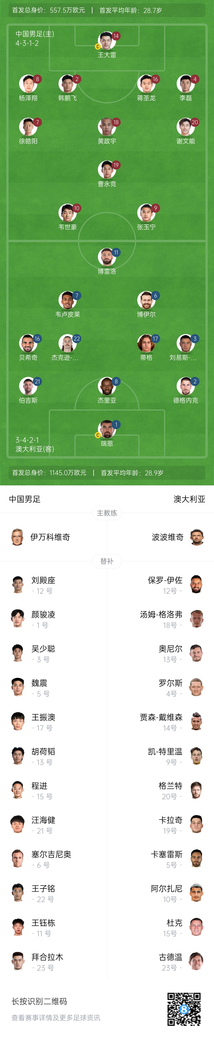 僅對(duì)手一半!國(guó)足vs澳大利亞身價(jià)對(duì)比:557.5萬(wàn)歐PK1145萬(wàn)歐