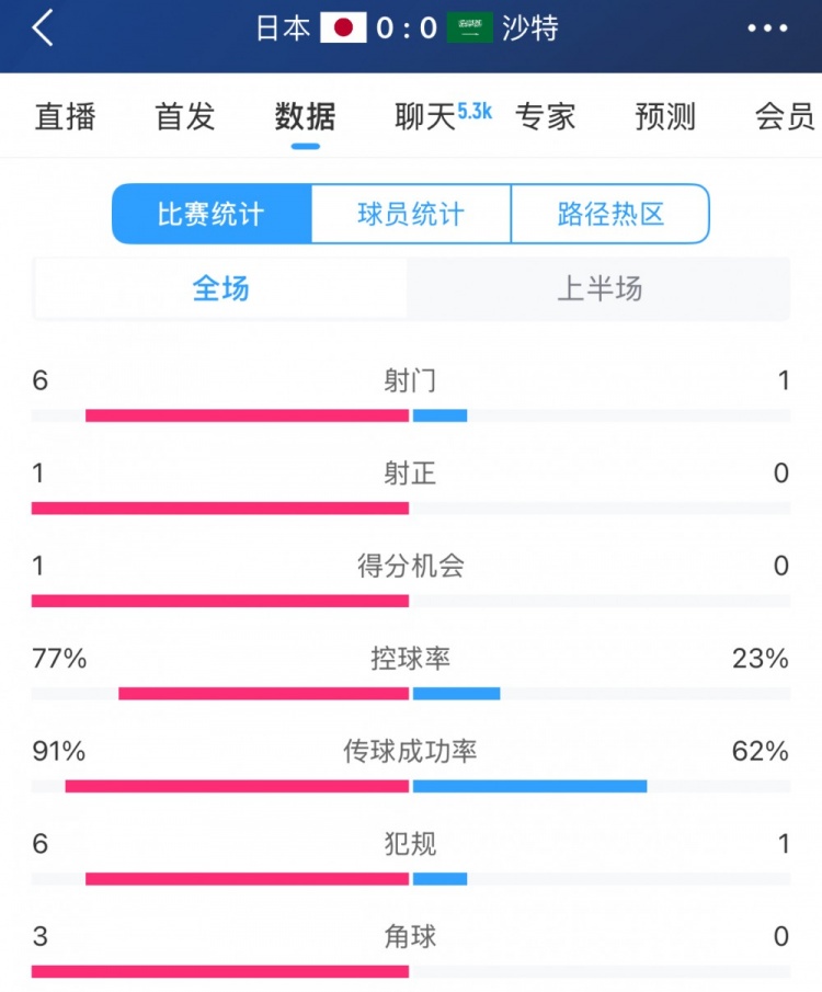 得勢不得分,日本vs沙特半場數(shù)據(jù):射門數(shù)6-1,控球率77%-23%