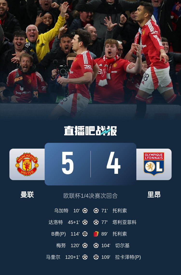 載入史冊!曼聯(lián)5-4里昂是歐戰(zhàn)歷史上首場加時賽打進5球的比賽